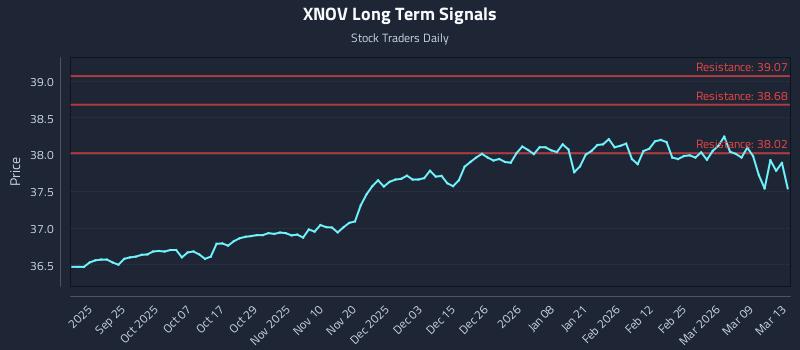 XNOV Long Term Analysis for March 14 2026