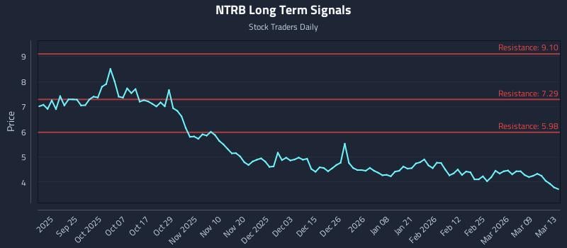 NTRB Long Term Analysis for March 14 2026 NTRB Long Term Analysis for March 14 2026