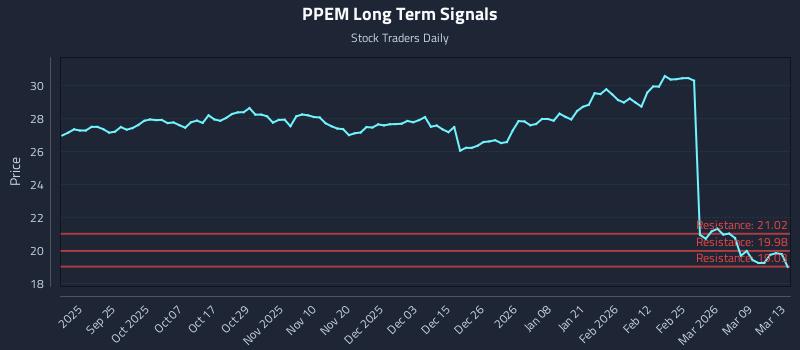 PPEM Long Term Analysis for March 14 2026