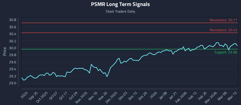 PSMR Long Term Analysis for March 14 2026 PSMR Long Term Analysis for March 14 2026
