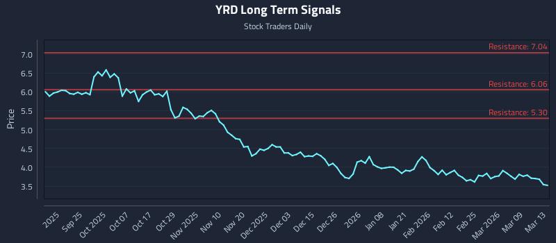 YRD Long Term Analysis for March 14 2026 YRD Long Term Analysis for March 14 2026