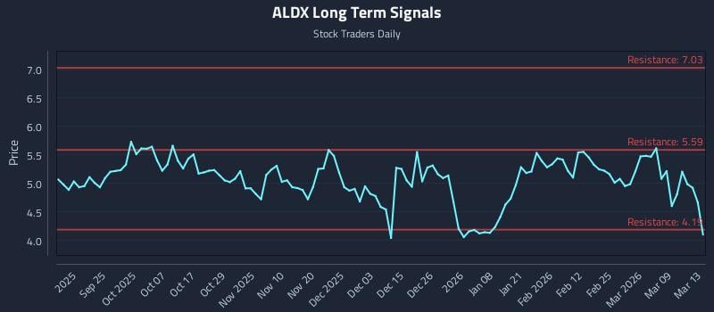 ALDX Long Term Analysis for March 14 2026