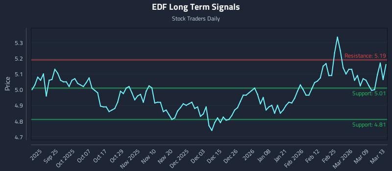 EDF Long Term Analysis for March 14 2026