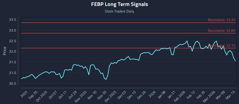FEBP Long Term Analysis for March 14 2026 FEBP Long Term Analysis for March 14 2026