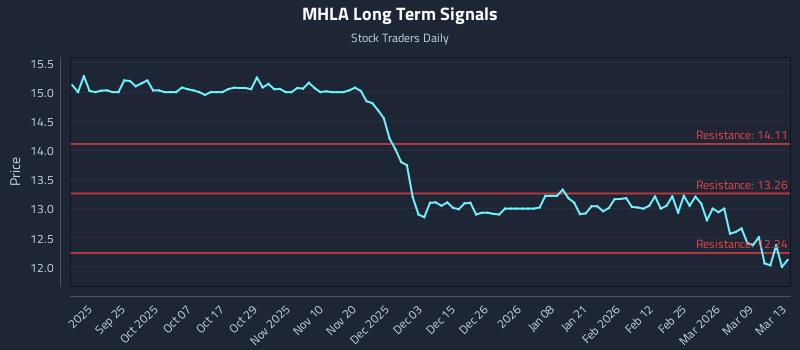 MHLA Long Term Analysis for March 14 2026