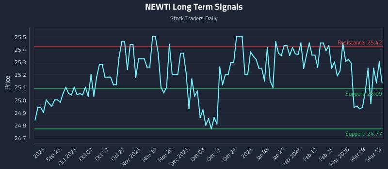 NEWTI Long Term Analysis for March 14 2026
