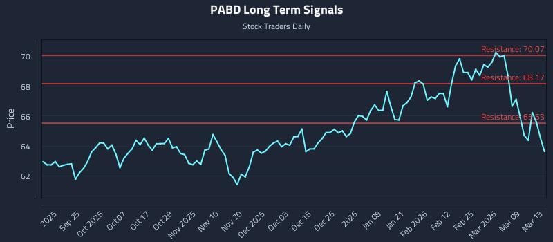 PABD Long Term Analysis for March 14 2026