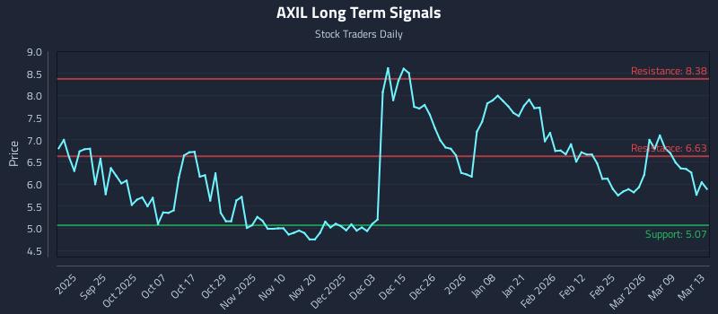 AXIL Long Term Analysis for March 14 2026