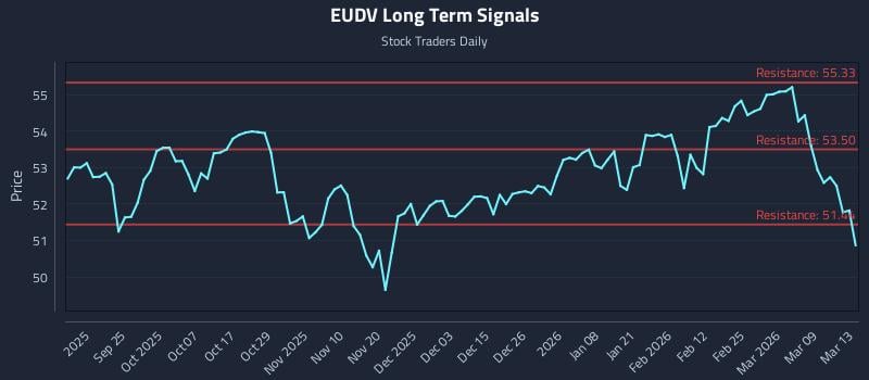 EUDV Long Term Analysis for March 14 2026