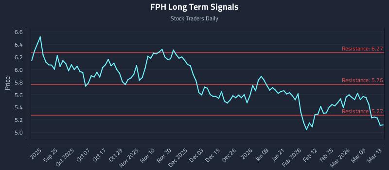 FPH Long Term Analysis for March 14 2026