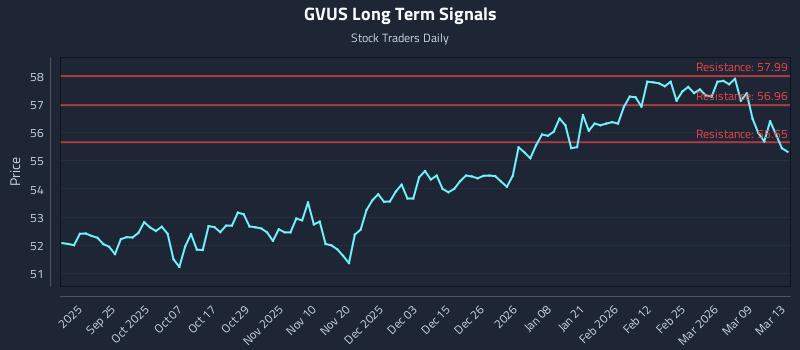 GVUS Long Term Analysis for March 14 2026 GVUS Long Term Analysis for March 14 2026