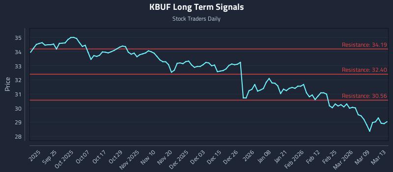 KBUF Long Term Analysis for March 14 2026