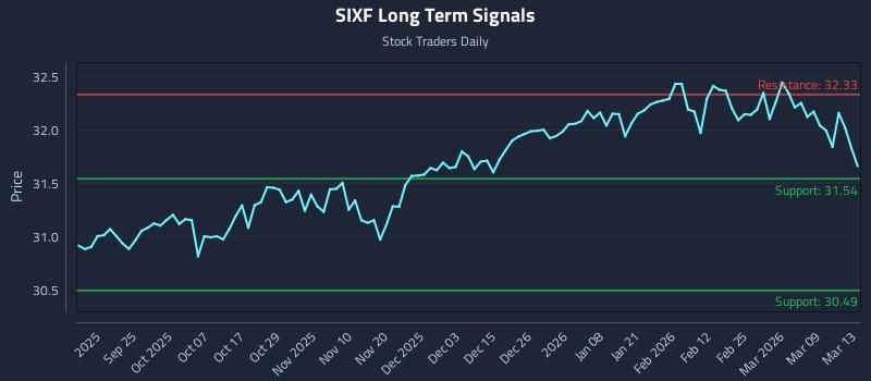 SIXF Long Term Analysis for March 14 2026
