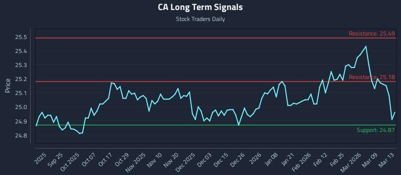 CA Long Term Analysis for March 14 2026