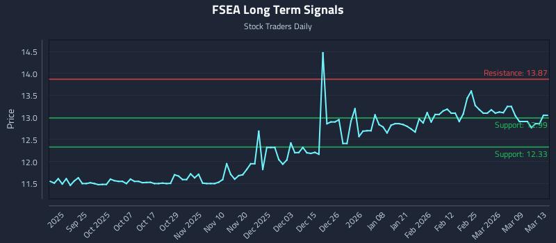 FSEA Long Term Analysis for March 14 2026 FSEA Long Term Analysis for March 14 2026