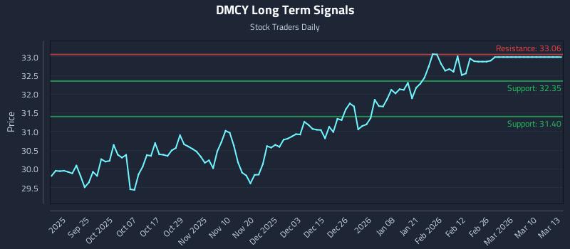 DMCY Long Term Analysis for March 14 2026 DMCY Long Term Analysis for March 14 2026