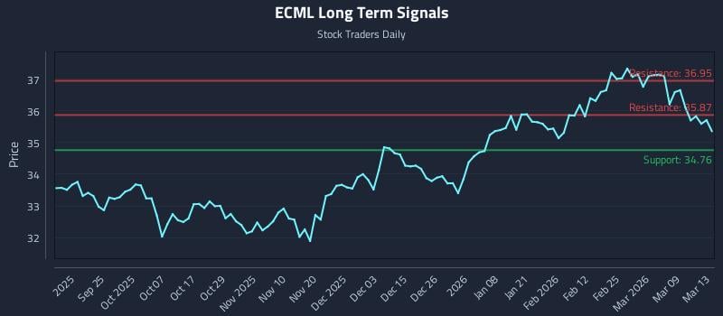 ECML Long Term Analysis for March 14 2026 ECML Long Term Analysis for March 14 2026