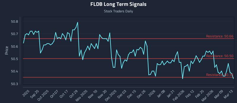 FLDB Long Term Analysis for March 14 2026