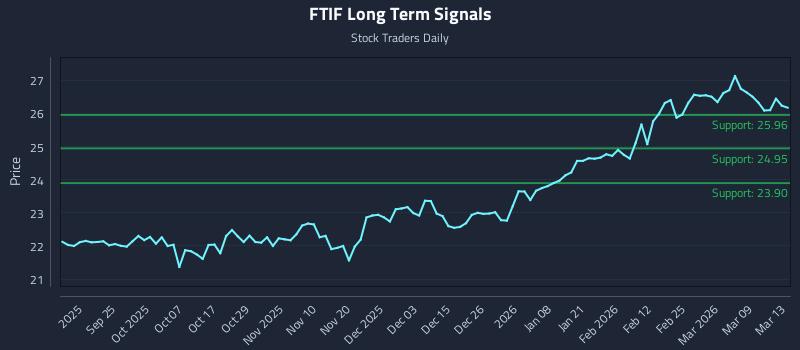 FTIF Long Term Analysis for March 14 2026