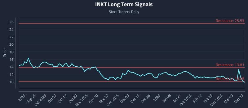 INKT Long Term Analysis for March 14 2026