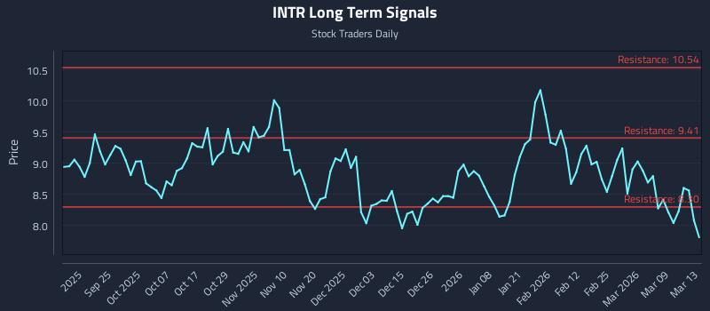 INTR Long Term Analysis for March 14 2026 INTR Long Term Analysis for March 14 2026