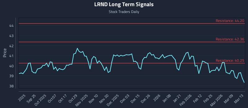 LRND Long Term Analysis for March 14 2026