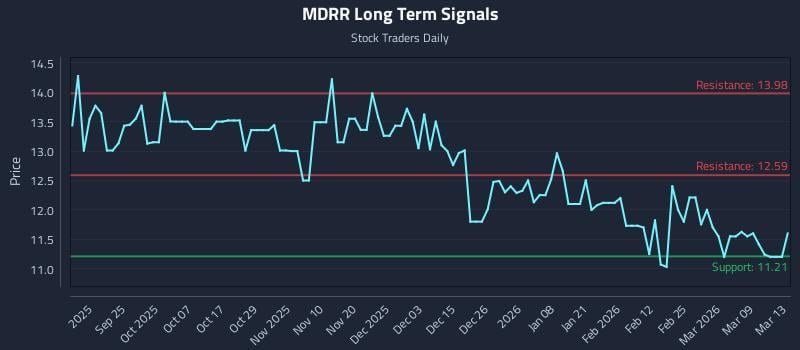 MDRR Long Term Analysis for March 14 2026 MDRR Long Term Analysis for March 14 2026