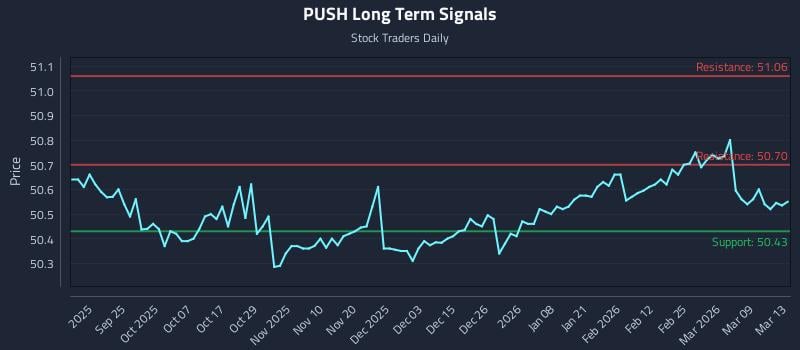PUSH Long Term Analysis for March 14 2026