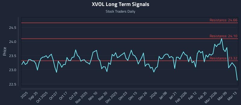 XVOL Long Term Analysis for March 14 2026