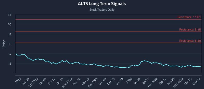 ALTS Long Term Analysis for March 14 2026 ALTS Long Term Analysis for March 14 2026