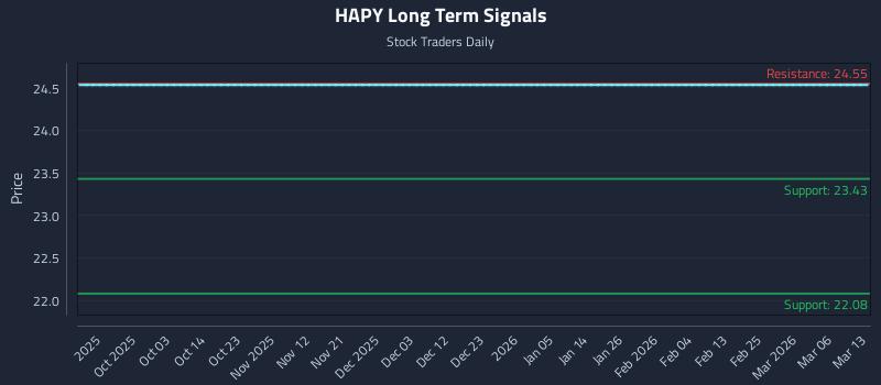 HAPY Long Term Analysis for March 14 2026 HAPY Long Term Analysis for March 14 2026