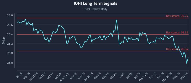 IQHI Long Term Analysis for March 14 2026
