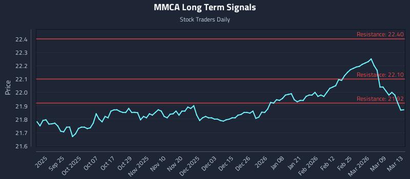 MMCA Long Term Analysis for March 14 2026