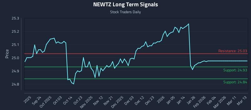 NEWTZ Long Term Analysis for March 14 2026