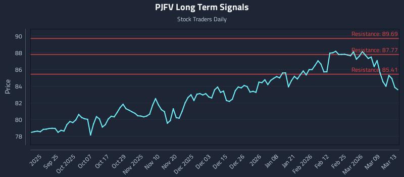 PJFV Long Term Analysis for March 14 2026
