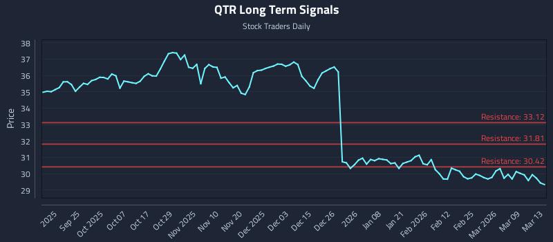 QTR Long Term Analysis for March 14 2026 QTR Long Term Analysis for March 14 2026