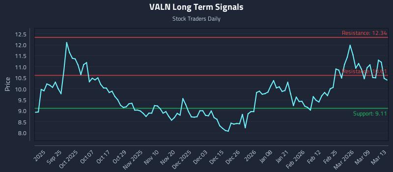VALN Long Term Analysis for March 14 2026 VALN Long Term Analysis for March 14 2026