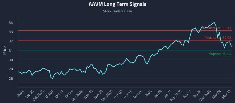 AAVM Long Term Analysis for March 14 2026