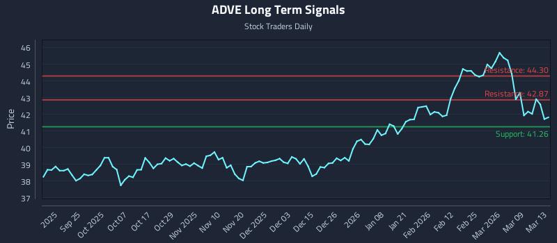 ADVE Long Term Analysis for March 14 2026