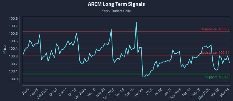 ARCM Long Term Analysis for March 14 2026 ARCM Long Term Analysis for March 14 2026