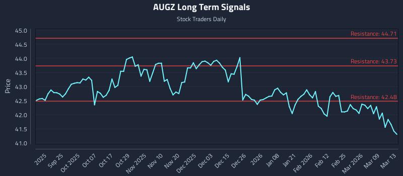 AUGZ Long Term Analysis for March 14 2026