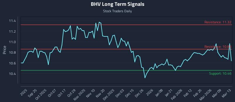 BHV Long Term Analysis for March 14 2026