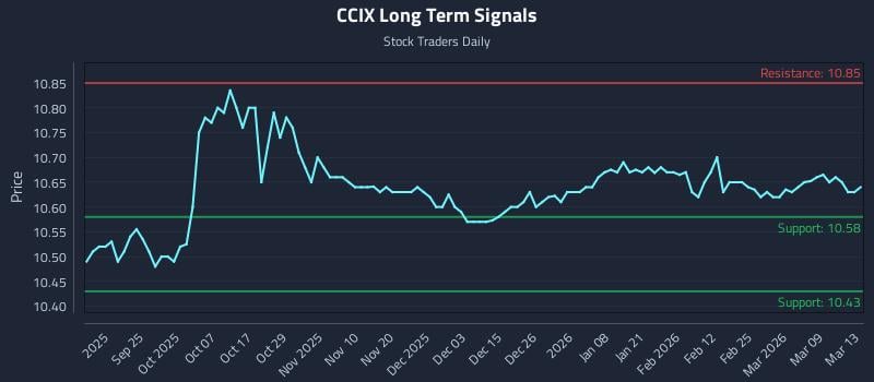 CCIX Long Term Analysis for March 14 2026 CCIX Long Term Analysis for March 14 2026