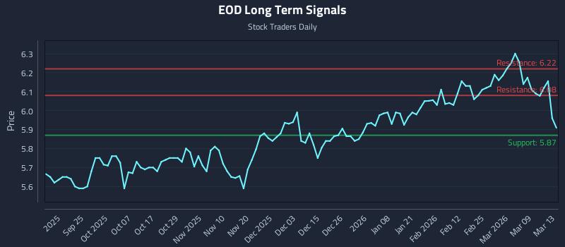 EOD Long Term Analysis for March 14 2026 EOD Long Term Analysis for March 14 2026