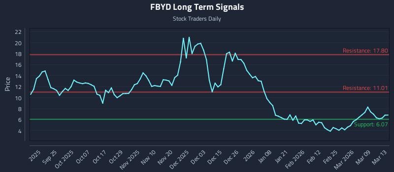 FBYD Long Term Analysis for March 14 2026 FBYD Long Term Analysis for March 14 2026