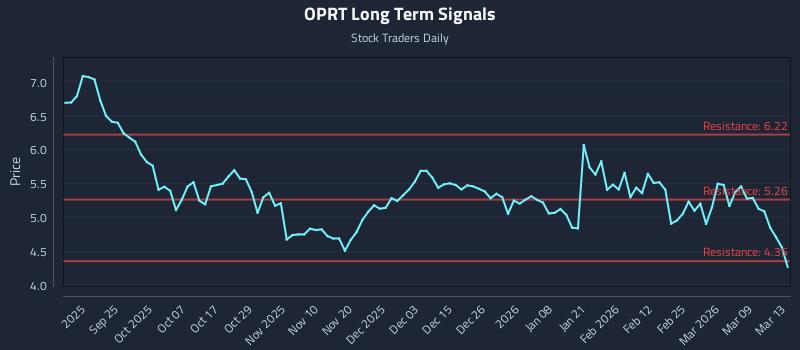 OPRT Long Term Analysis for March 14 2026