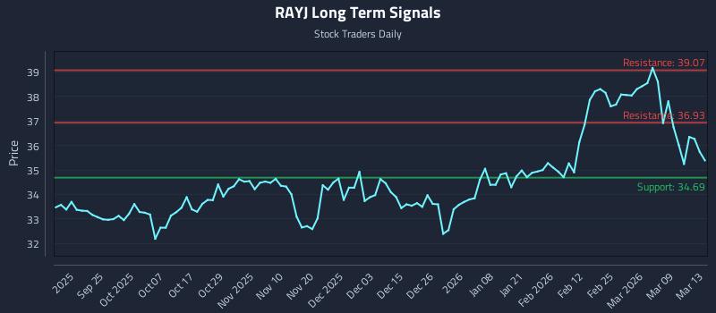 RAYJ Long Term Analysis for March 14 2026 RAYJ Long Term Analysis for March 14 2026