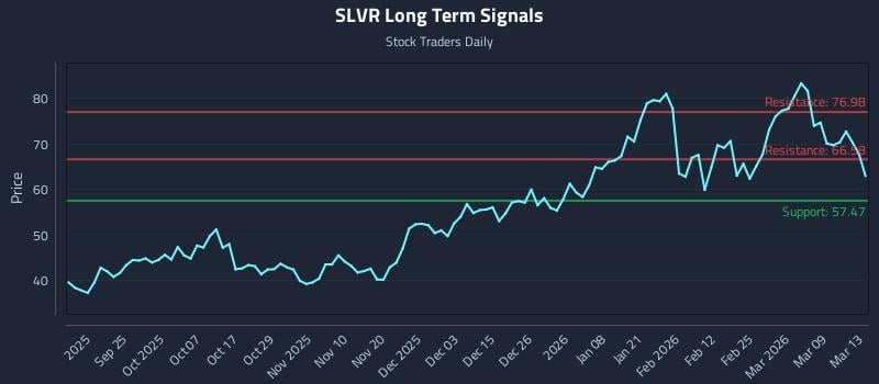 SLVR Long Term Analysis for March 14 2026 SLVR Long Term Analysis for March 14 2026