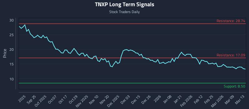 TNXP Long Term Analysis for March 14 2026 TNXP Long Term Analysis for March 14 2026
