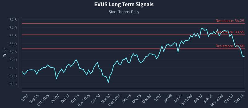EVUS Long Term Analysis for March 14 2026